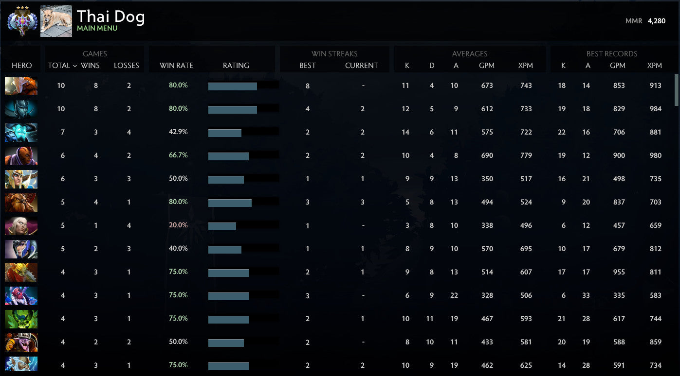 Ancient III | MMR : 4280 - Behavior : 8879