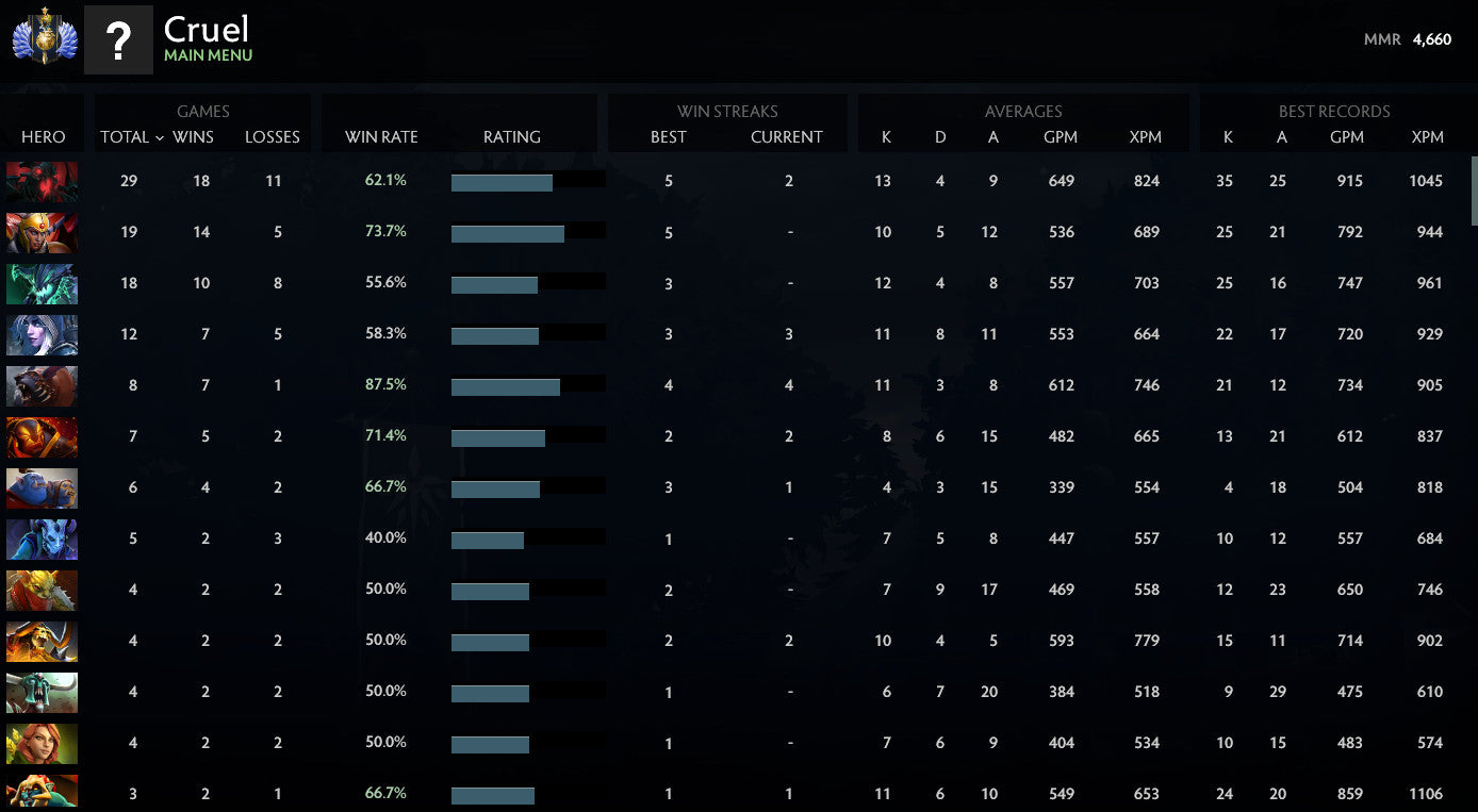 Divine V | MMR : 4660 - Behavior : 9228