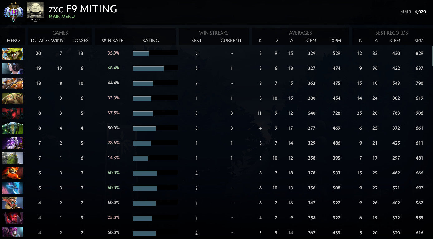 Ancient II	 | MMR : 4020 - Behavior : 9875