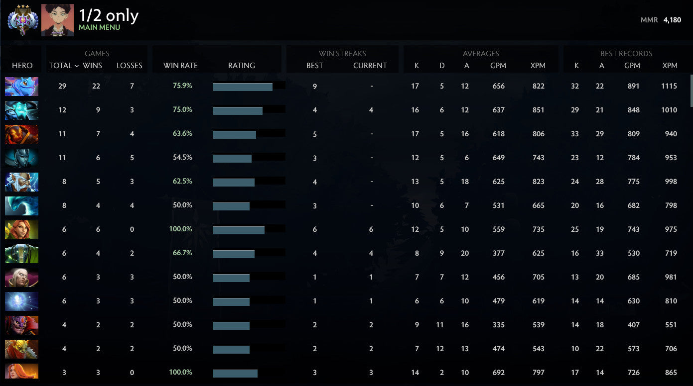 Ancient III | MMR : 4180 - Behavior : 10000