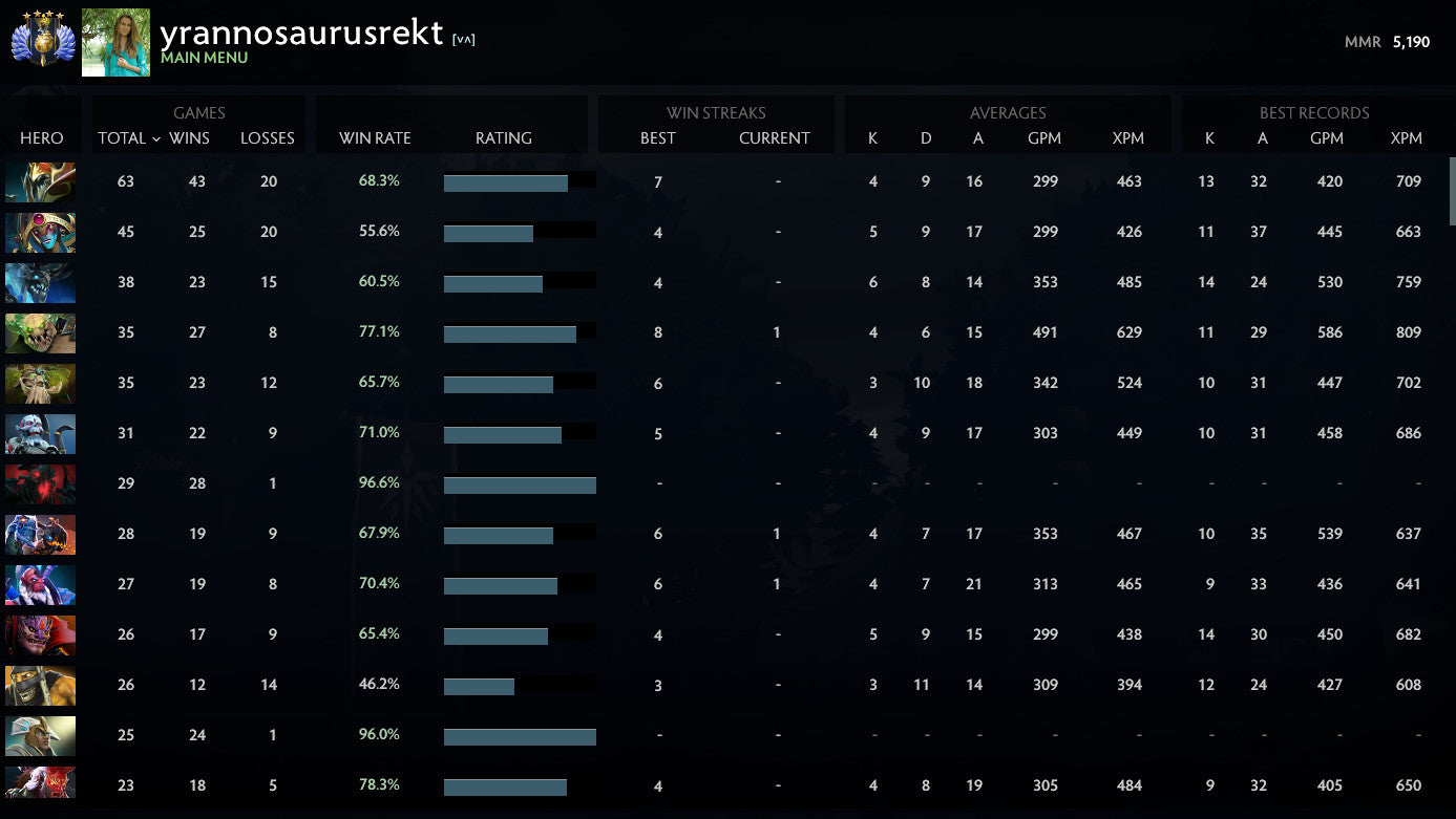 Divine IV	| MMR: 5190 - Behavior: 10000