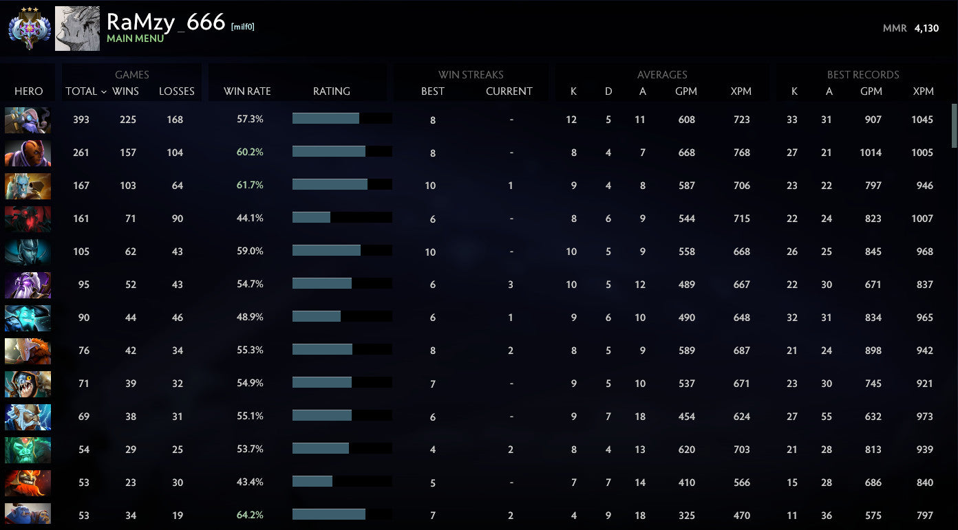 Ancient III | MMR: 4130 - Behavior: 10000