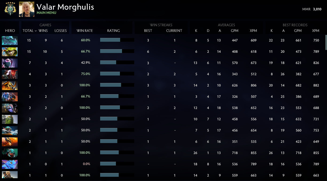 Archon V | MMR: 3010 - Behavior: 10000