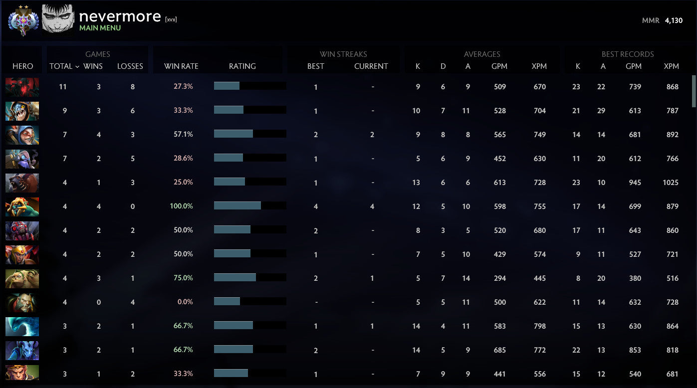 Ancient II | MMR: 4130 - Behavior: 10000