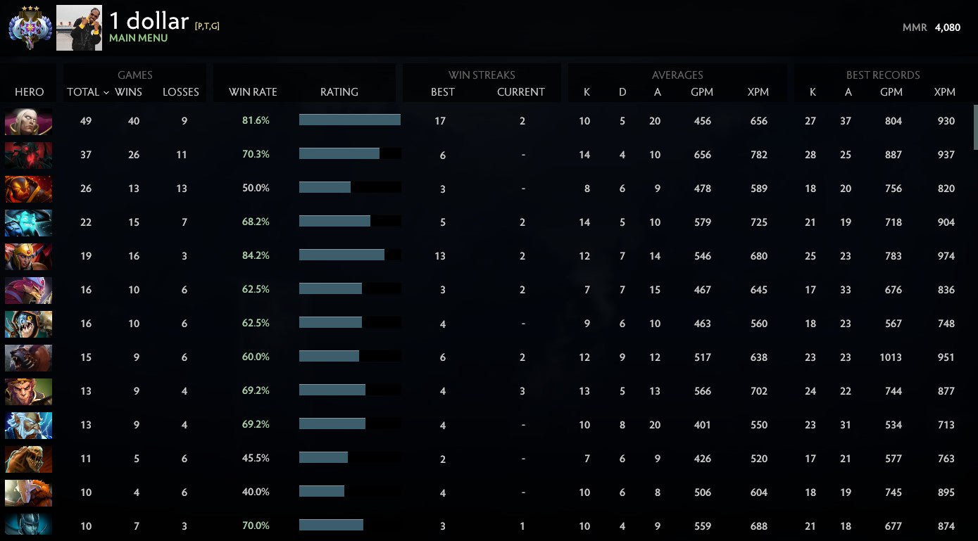 Ancient III | MMR: 4080 - Behavior: 8422