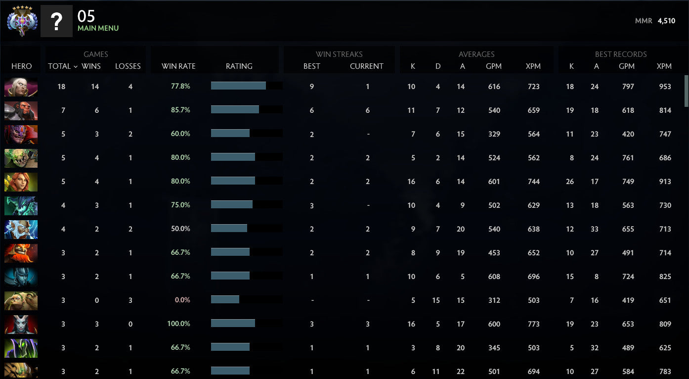 Ancient V | MMR: 4510 - Behavior: 10000