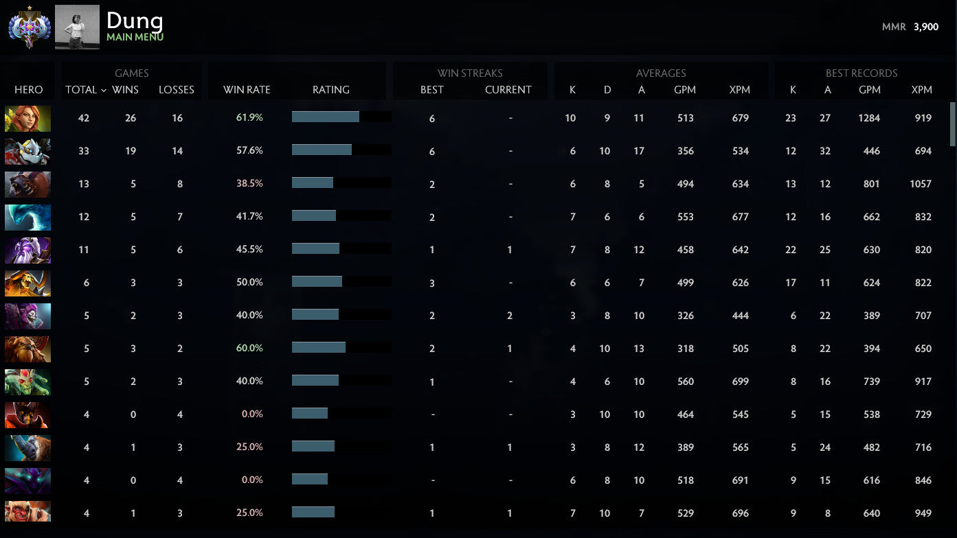 Ancient I | MMR: 3900 - Behavior: 10000