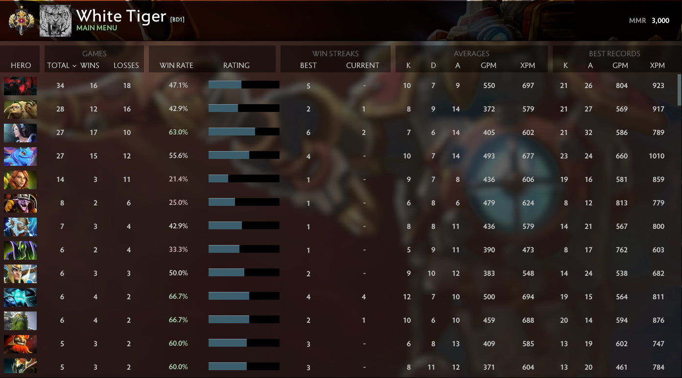 Legend I | MMR: 3000 - Behavior: 9805