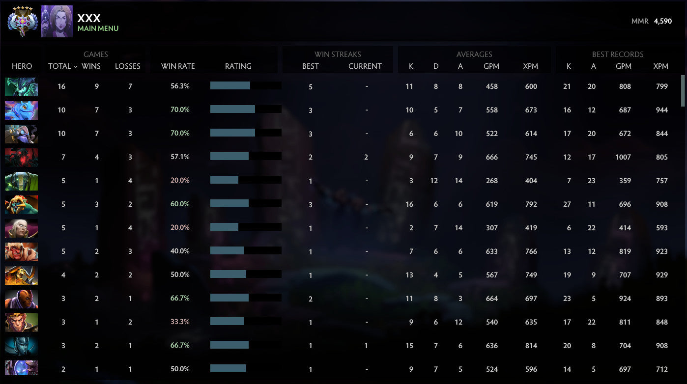 Ancient V | MMR: 4590 - Behavior: 9840