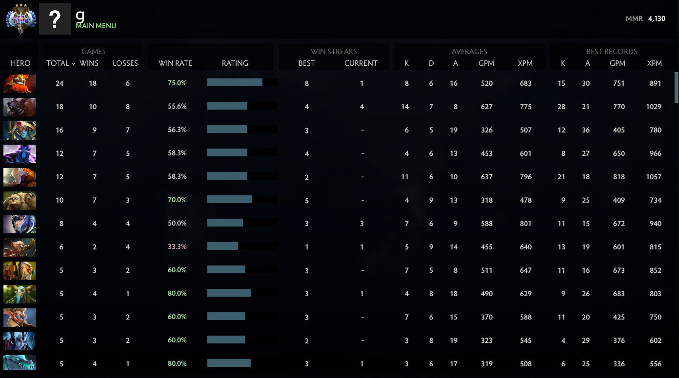 Ancient III |  MMR: 4130 - Behavior: 9290