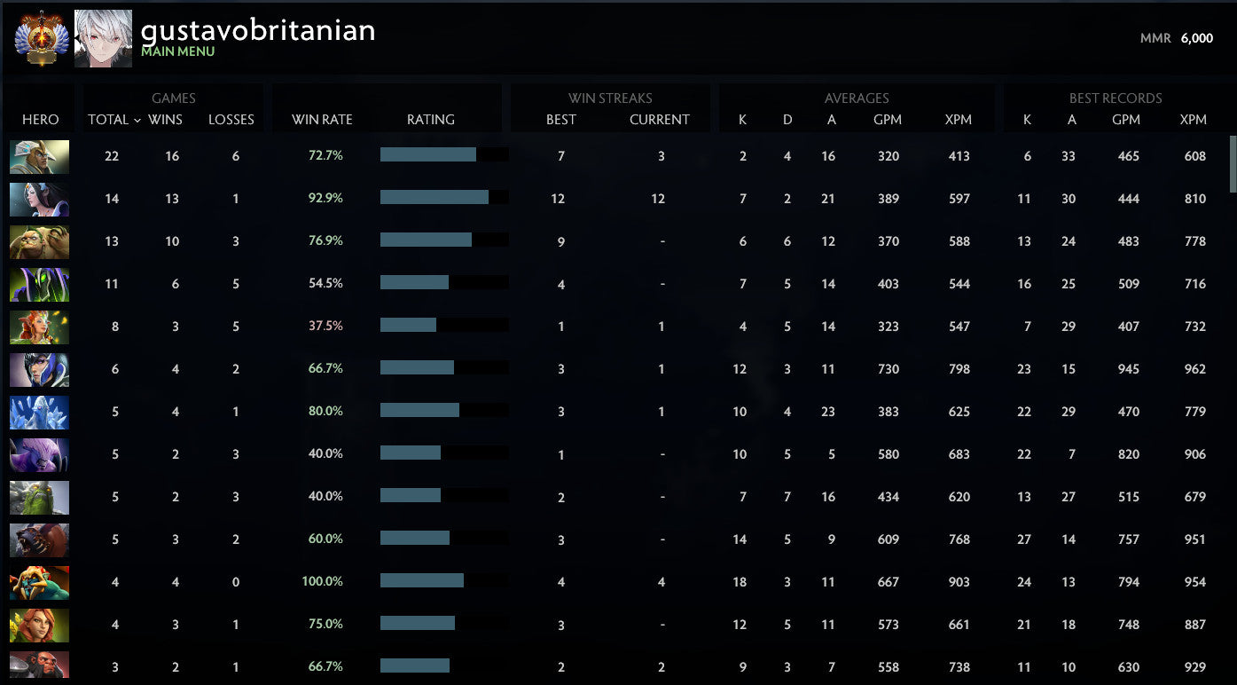 Immortel | MMR : 6000 - Comportement : 10000