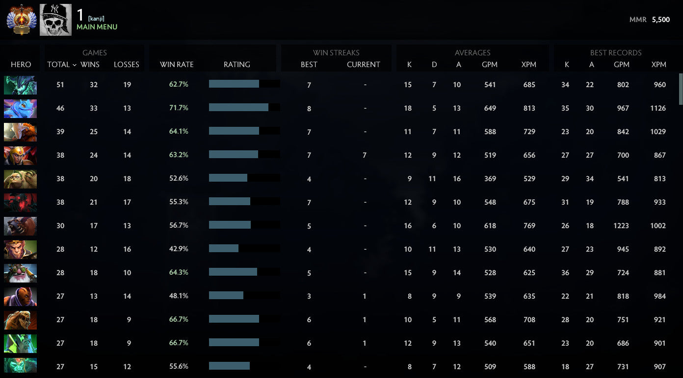 Immortel | MMR : 5500 - Comportement : 9770