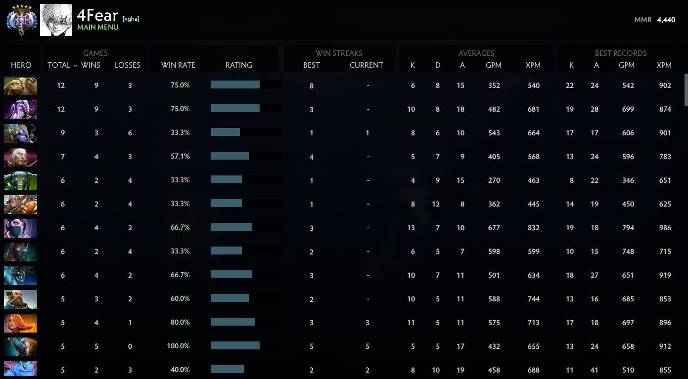 Ancient V |  MMR: 4440 - Behavior: 10000