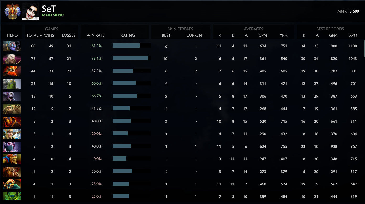 Immortel | MMR : 5600 - Comportement : 9635