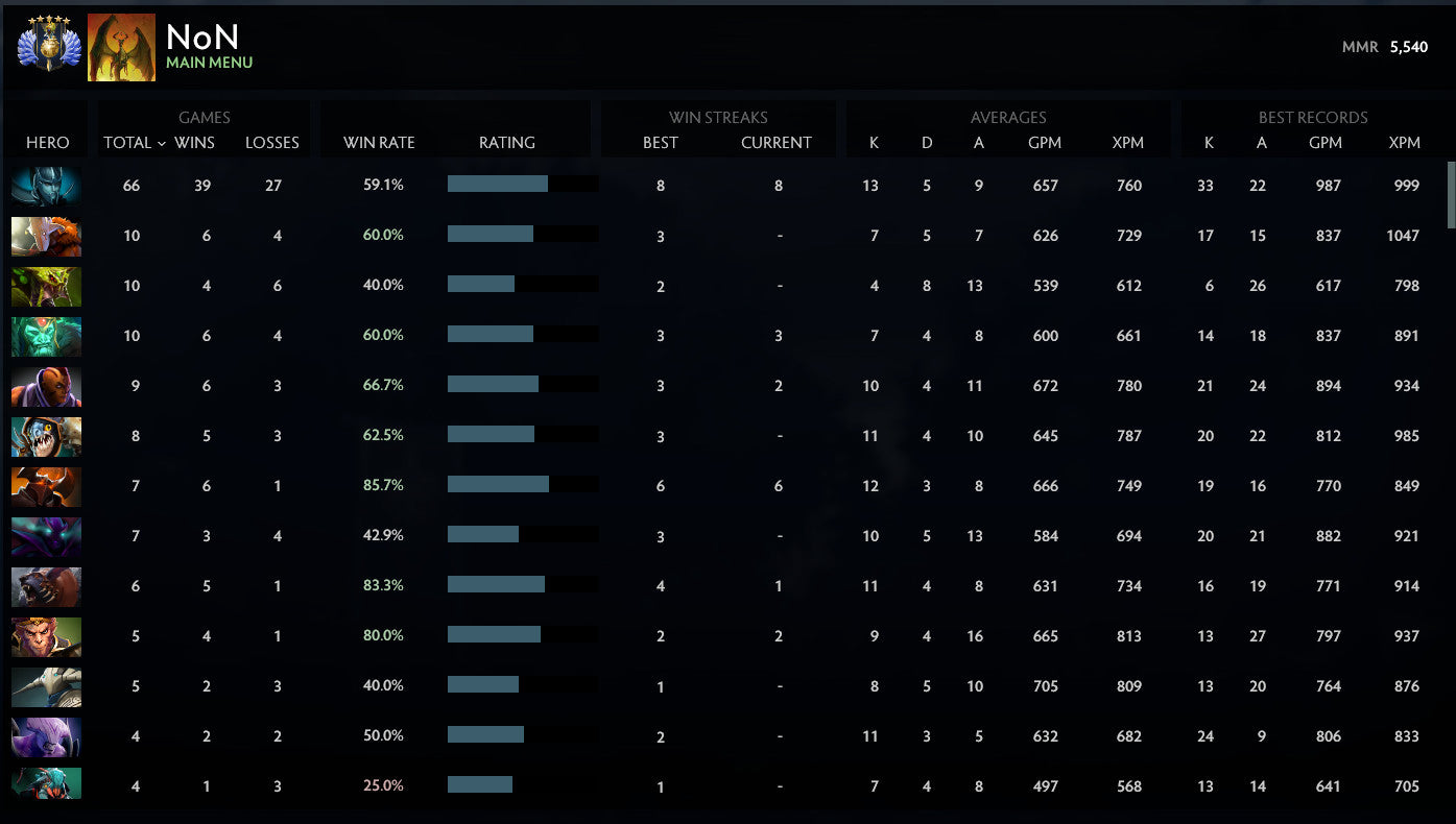 Divine V | MMR : 5540 - Behavior : 10000