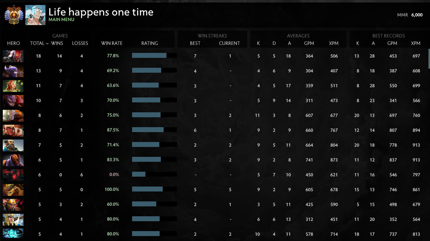 Immortel | MMR : 6000 - Comportement : 10000