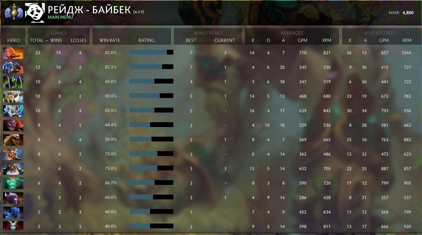 Divine I | MMR: 4800 - Behavior: 10000