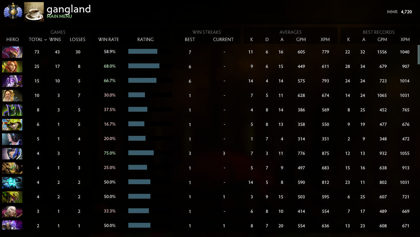 Divine I |  MMR: 4720 - Behavior: 10000