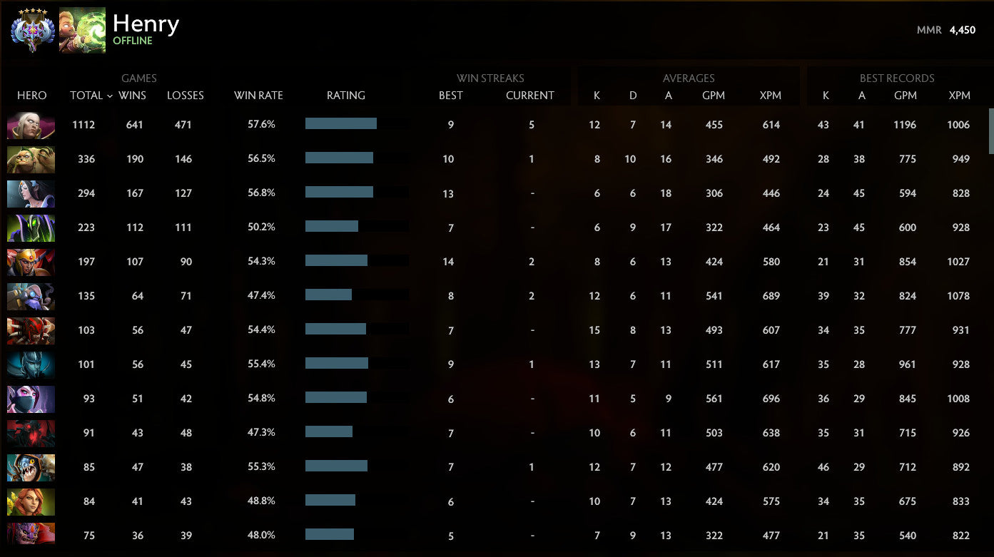 Ancient V |  MMR: 4390 - Behavior: 10000