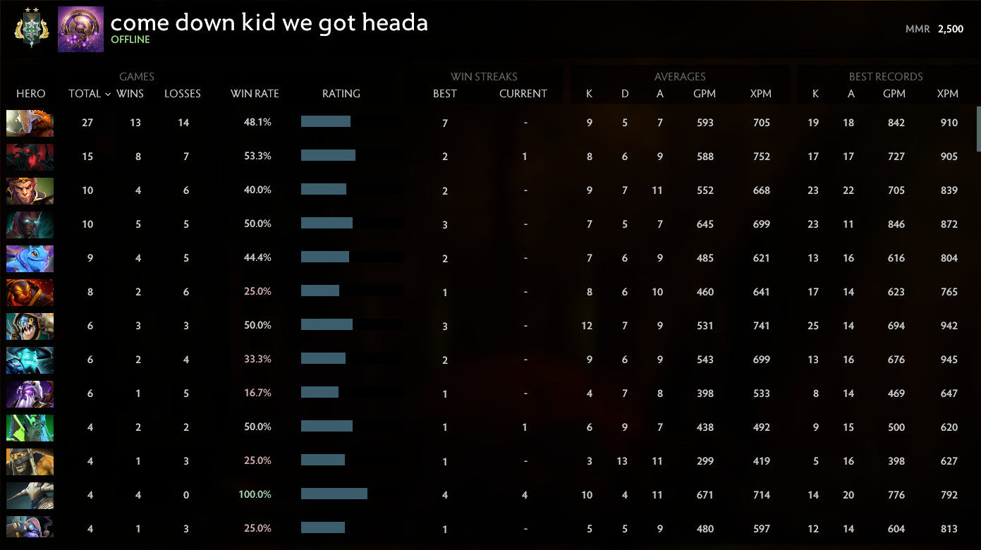 Archon II | MMR: 2500 - Behavior: 7089