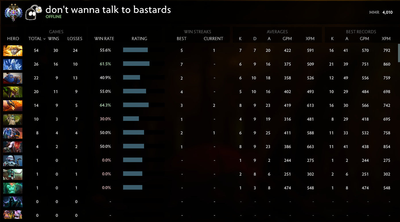 Ancient II | MMR: 4010 - Behavior: 10000