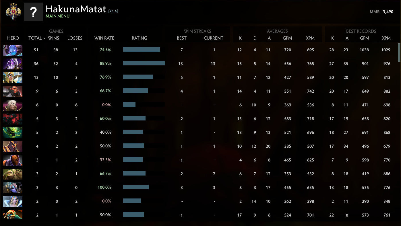 Legend III | MMR: 3490 - Behavior: 10000