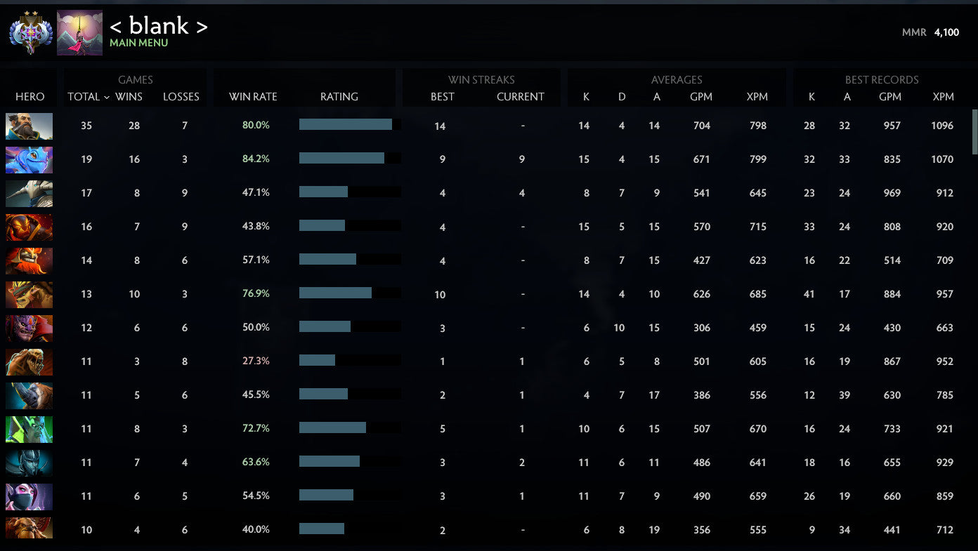 Ancient II | MMR: 4100 - Behavior: 10000