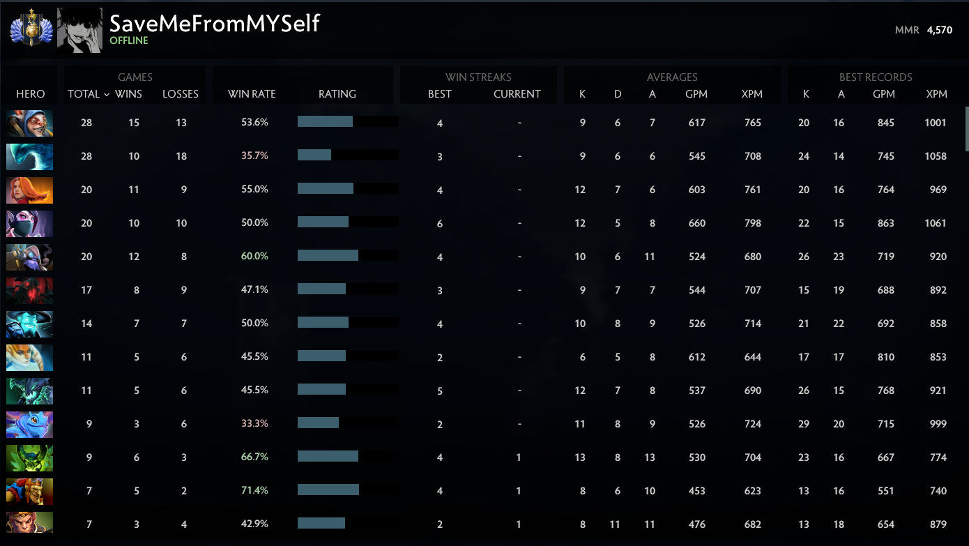 Divin I | MMR : 4570 - Comportement : 10000