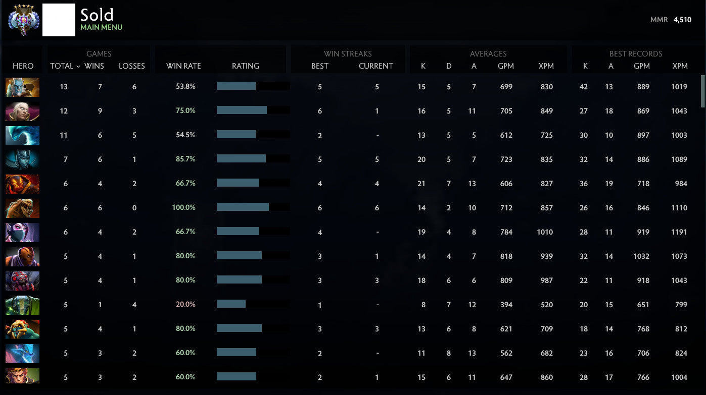 Ancient V | MMR: 4510 - Behavior: 9390