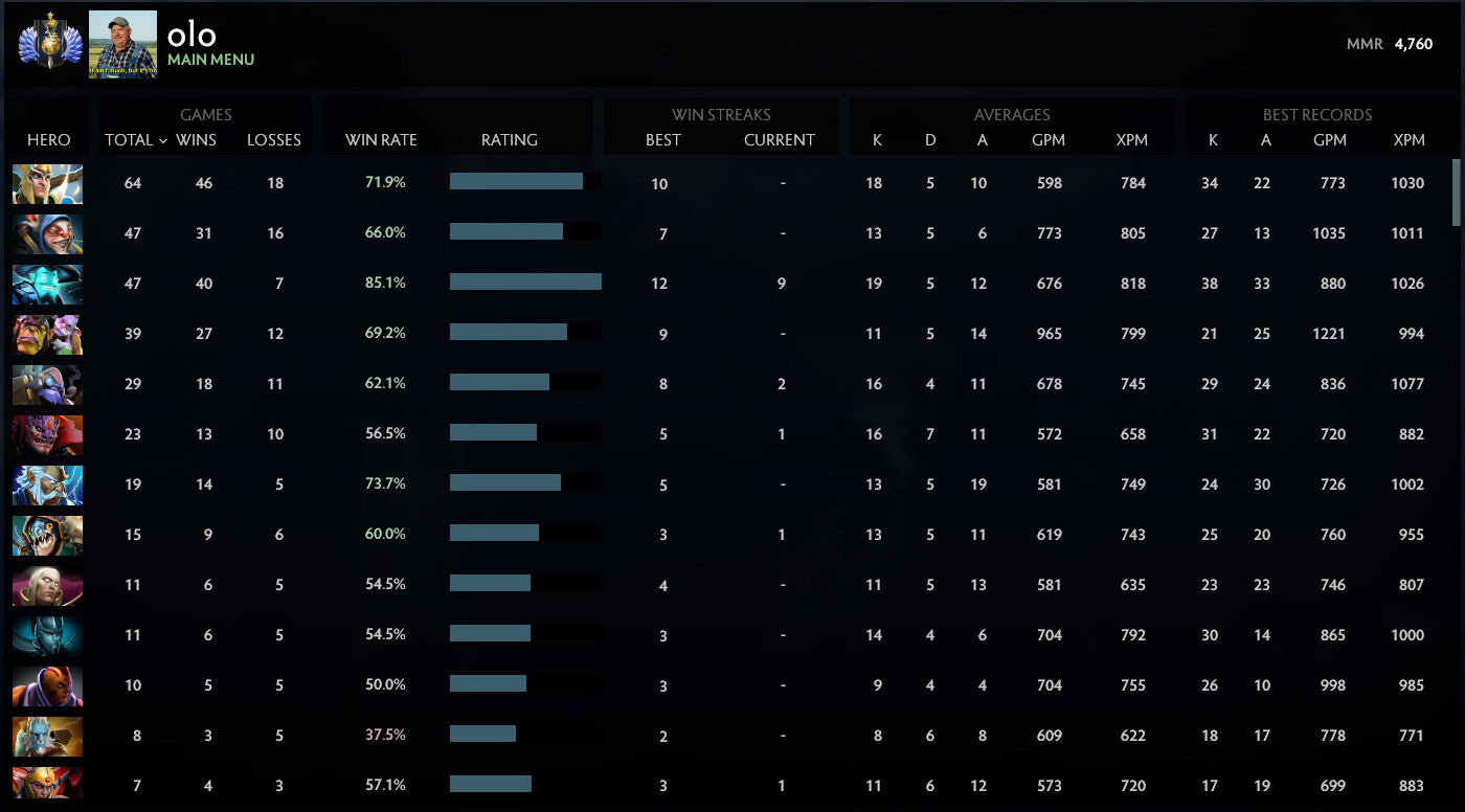 Divin I | MMR : 4760 - Comportement : 10000