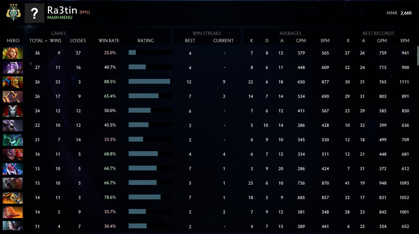 Archon III |  MMR: 2660  - Behavior: 10000