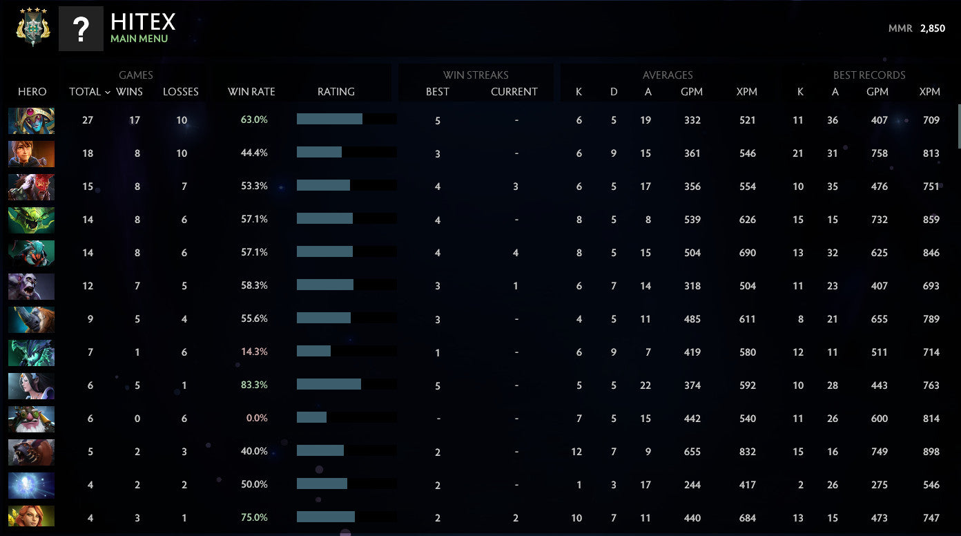 Archon IV |  MMR: 2850 - Behavior: 9840