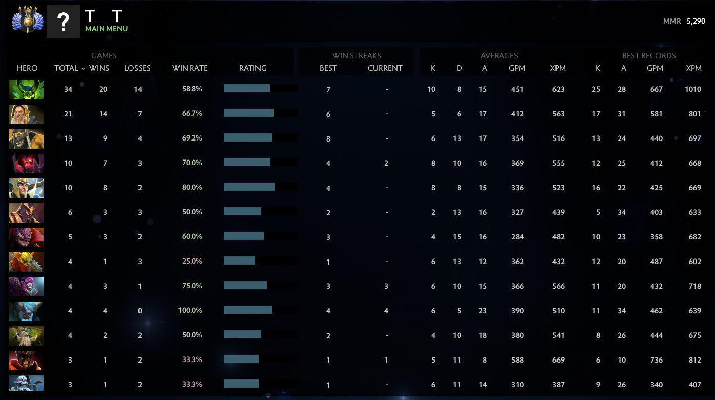 Divin IV | MMR : 5290 - Comportement : 9750