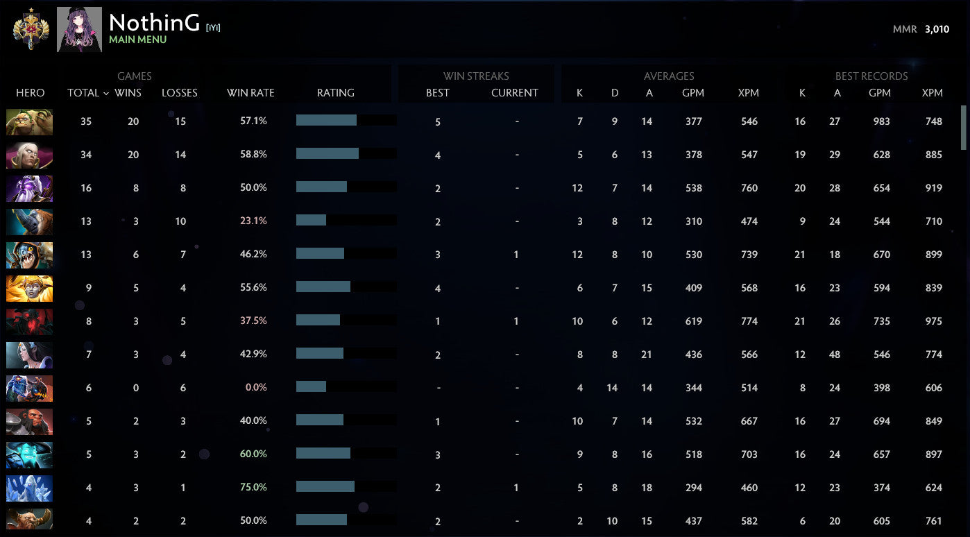 Légende I | MMR : 3010 - Comportement : 10000