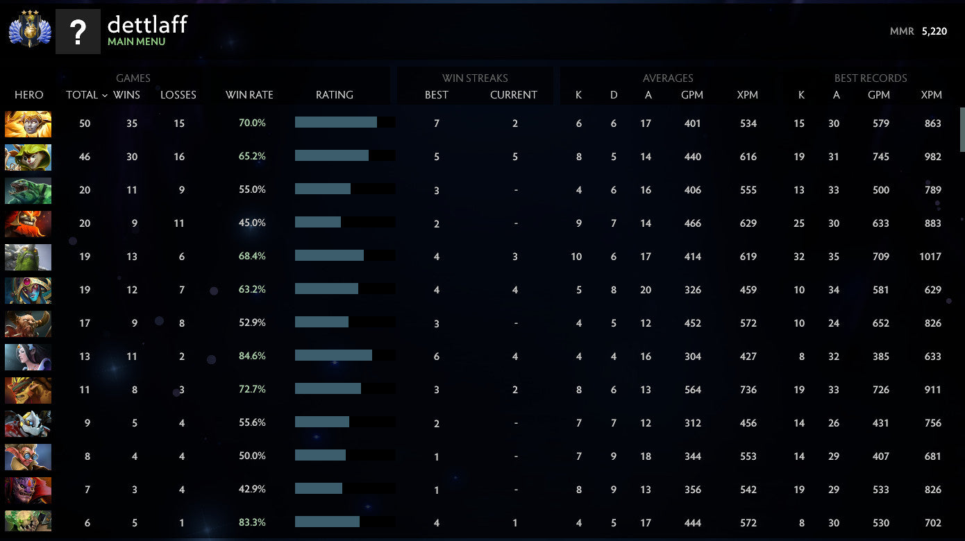 Divin III | MMR : 5220 - Comportement : 10000