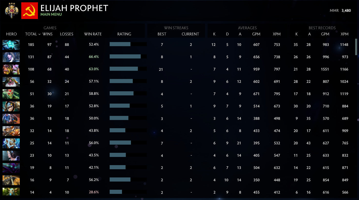 Legend I |  MMR: 3480 - Behavior: 7822