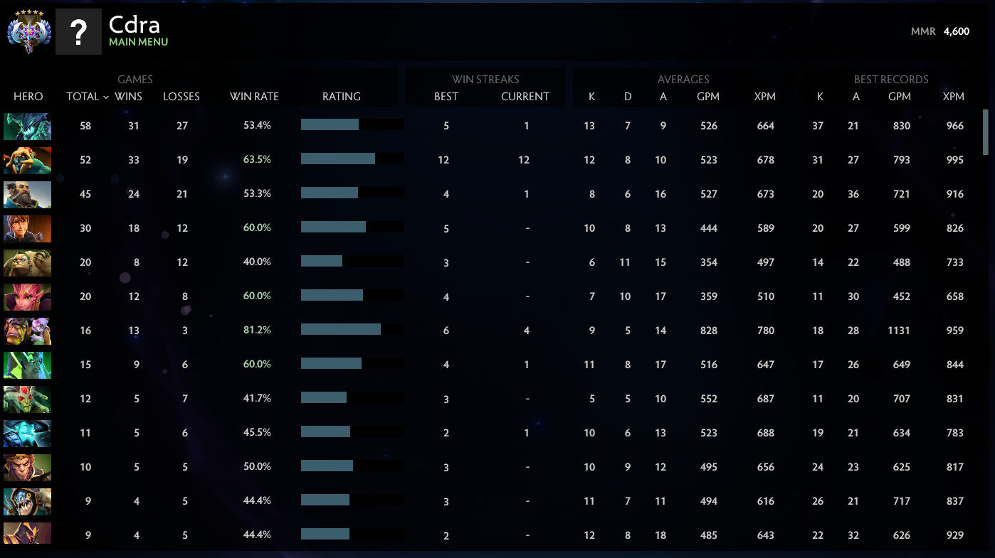 Ancient V |  MMR: 4600 - Behavior: 8655