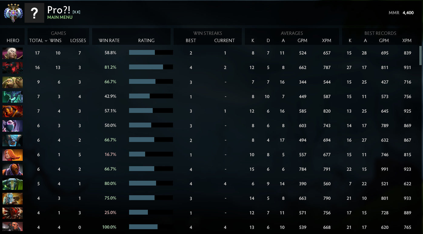 Ancient IV | MMR: 4400 - Behavior: 9190