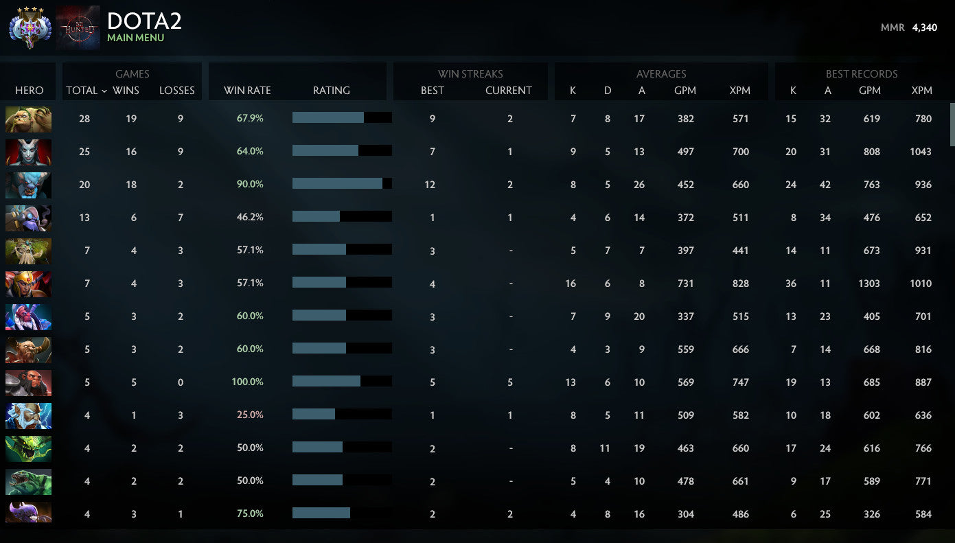 Ancient IV | MMR: 4340 - Behavior: 9175