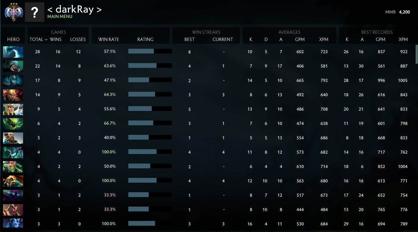 Ancient III | MMR: 4200 - Behavior: 9329