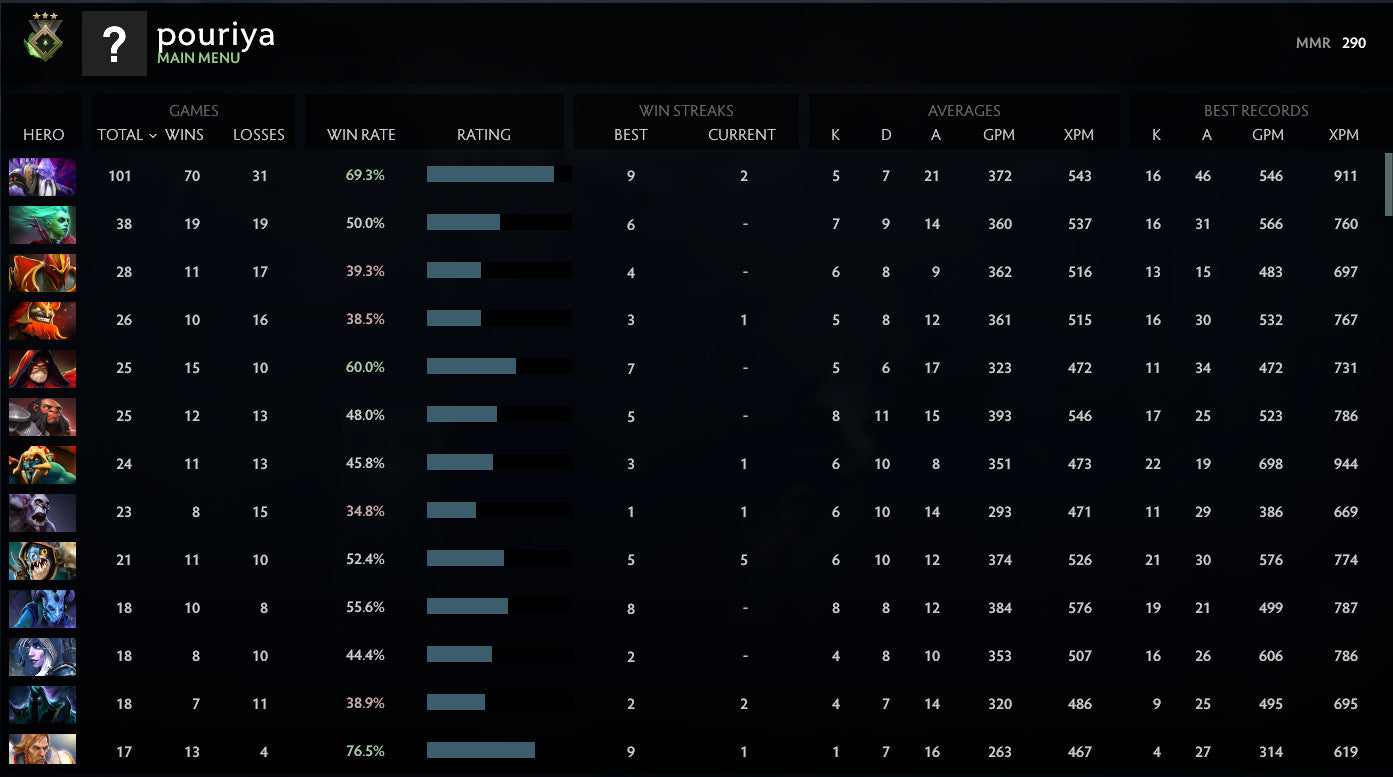 Héraut III | MMR : 290 - Comportement : 9610