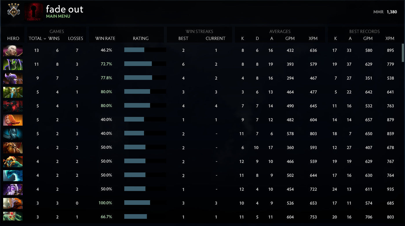 Gardien V | MMR : 1380 - Comportement : 9514