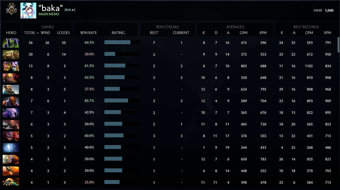 Guardian II | MMR: 1040 - Behavior: 7759