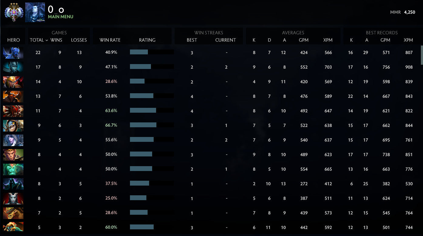 Ancient III | MMR: 4250 - Behavior: 8260