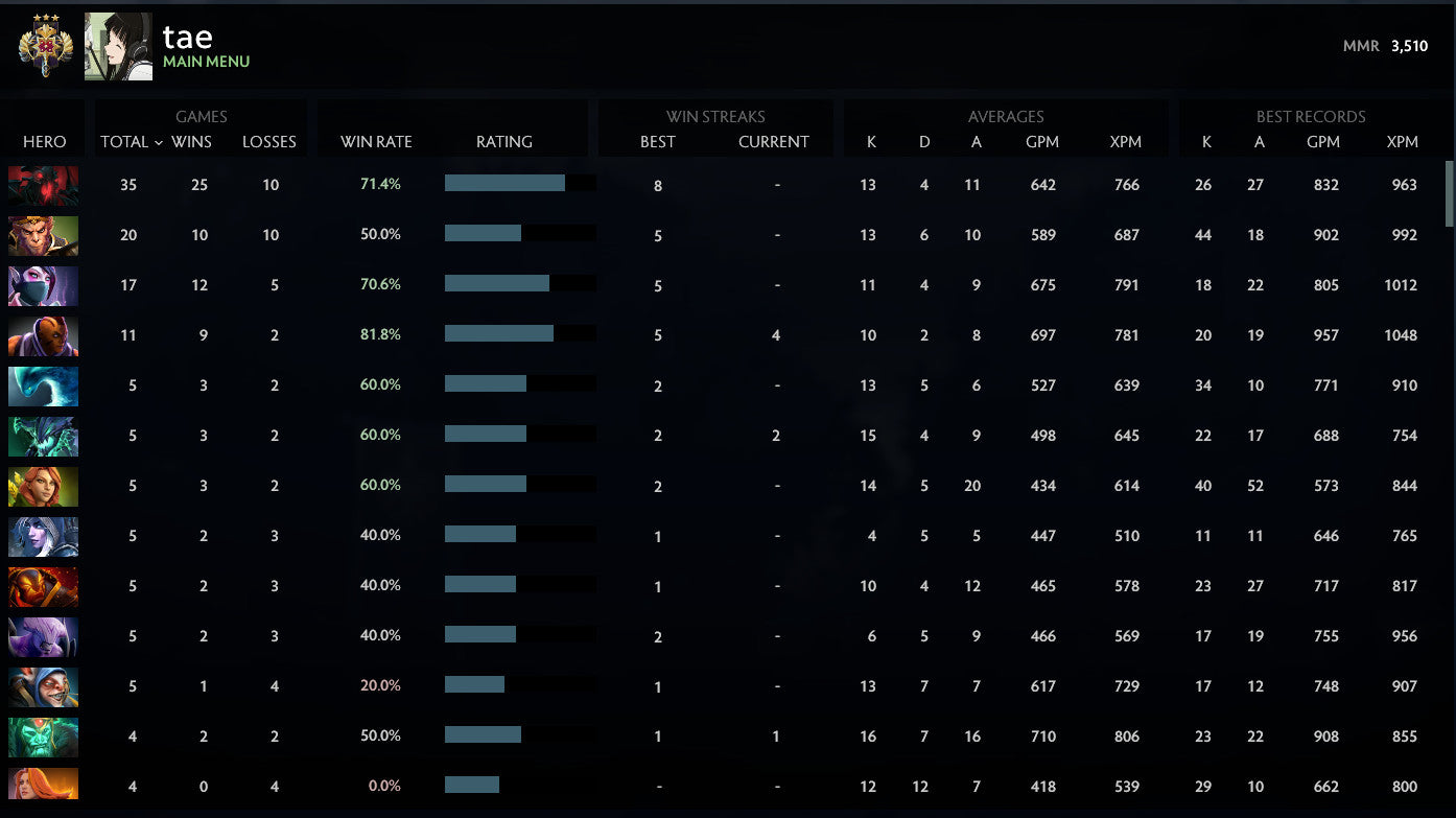 Legend III | MMR: 3510 - Behavior: 10000