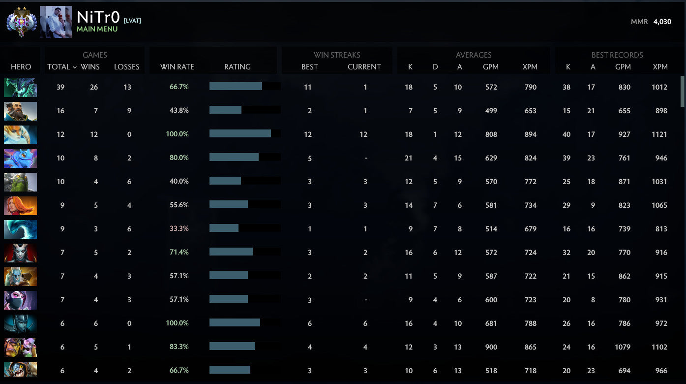 Ancient II | MMR: 4030 - Behavior: 9800