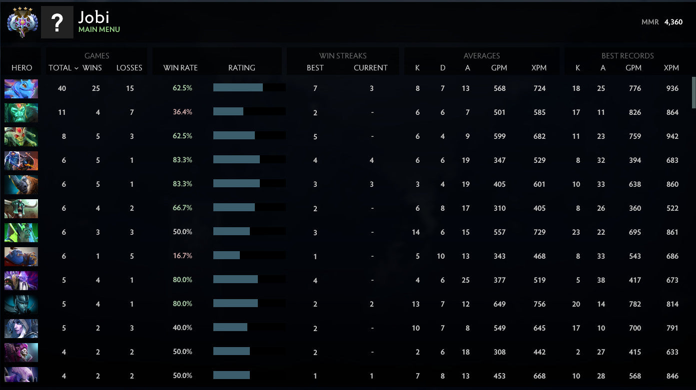 Ancient IV | MMR: 4360 - Behavior: 10000