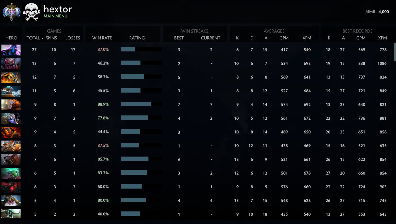 Ancient I | MMR: 4000 - Behavior: 8760