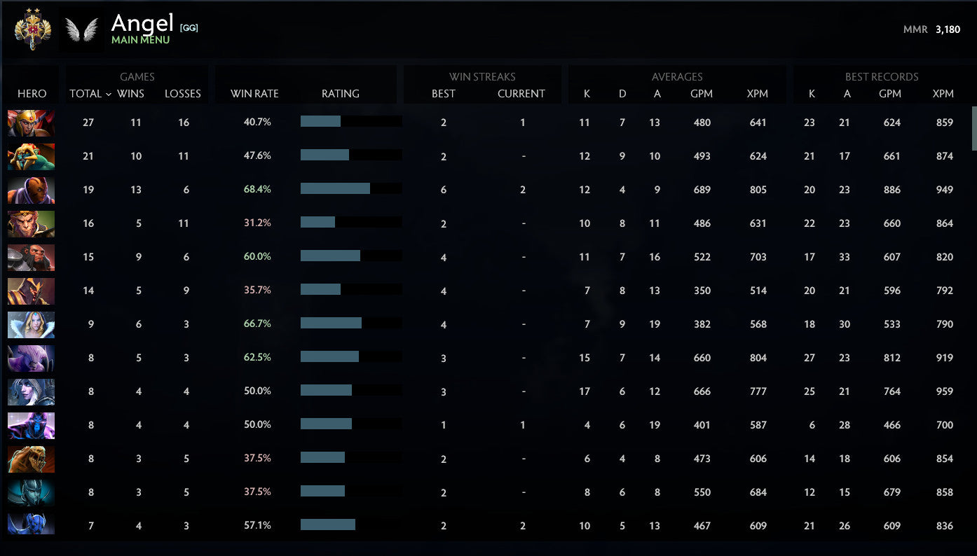 Legend II | MMR: 3180 - Behavior: 10000
