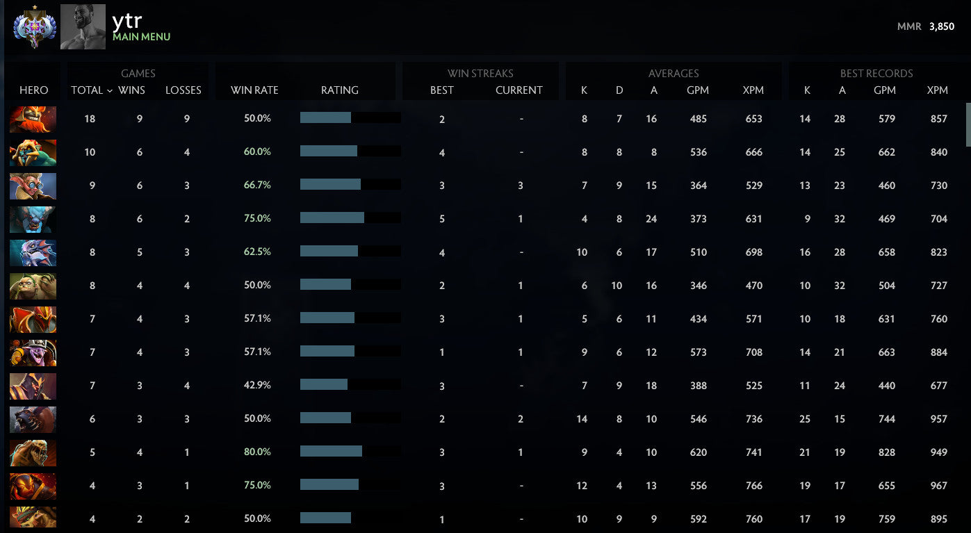 Ancient I | MMR: 3850 - Behavior: 10000